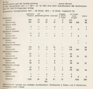 Wurfzahlen 1971 bis 1972, DDS_65_1973 , S. 09