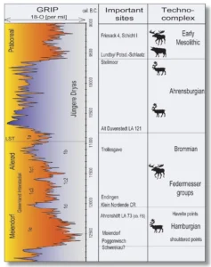 Zeitschema speziell zum Norddeutschen Siedlungsraum