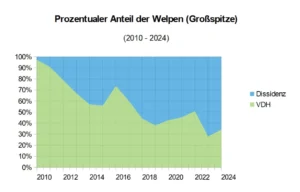 Entwicklung der prozentualen Verteilung der geworfenen Welpen in VDH und Dissidenz im Zeitraum von 2015 bis 2024