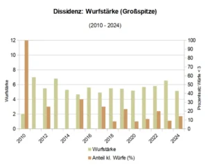 Entwicklung der Wurfstärken und Häufigkeit extrem kleiner Würfe < 3 Welpen in den Dissidenzvereinen