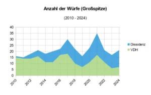 Entwicklung der nominalen Wurfzahlen in VDH und Dissidenz im Zeitraum von 2015 bis 2024