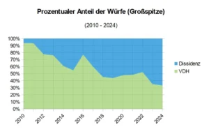 Entwicklung der prozentualen Verteilung der Würfe in VDH und Dissidenz im Zeitraum von 2015 bis 2024